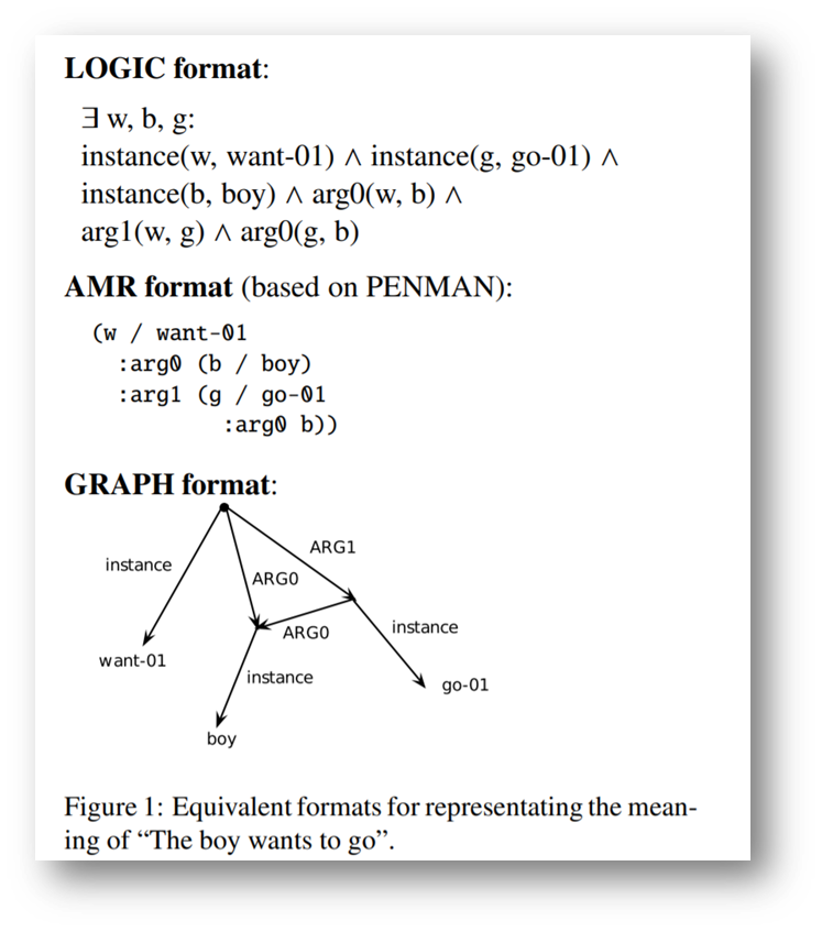 An example of AMR use.