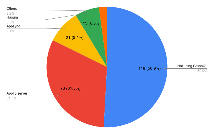 Pie chart of GraphQL usage