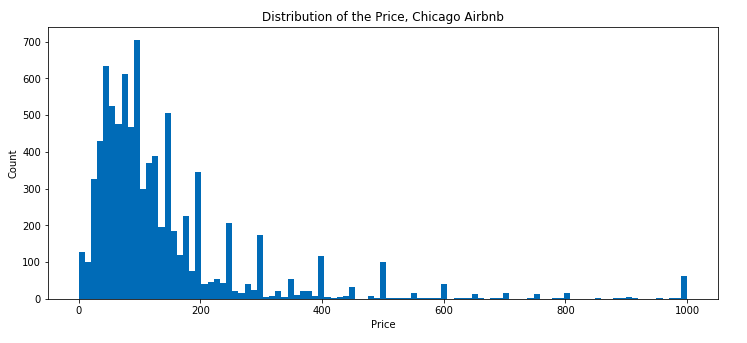 Price distribution around the listing