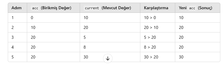 JavaScript Array Reduce Metodu