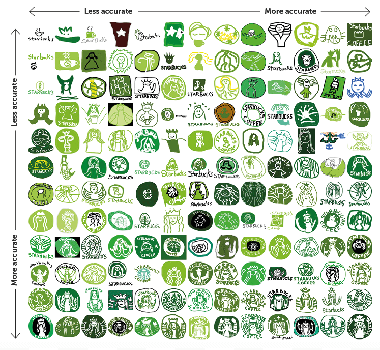 Graph showing Starbucks logo as drawn by participants in the research study.