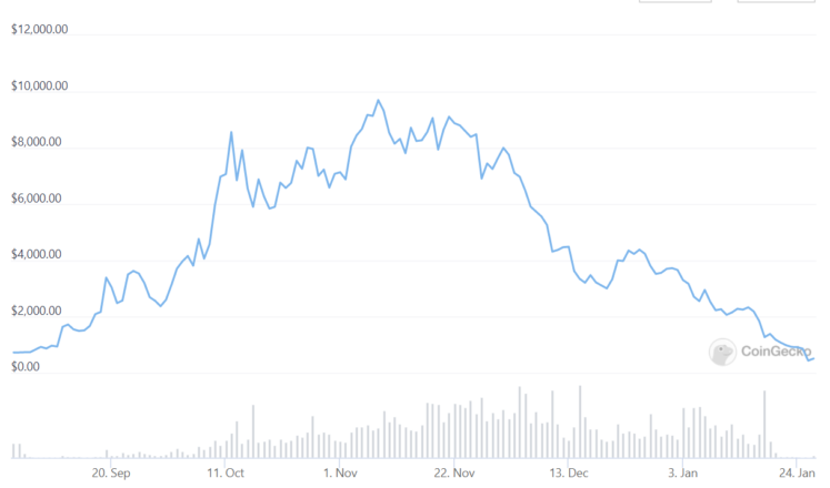 Wonderland Price Meltdown