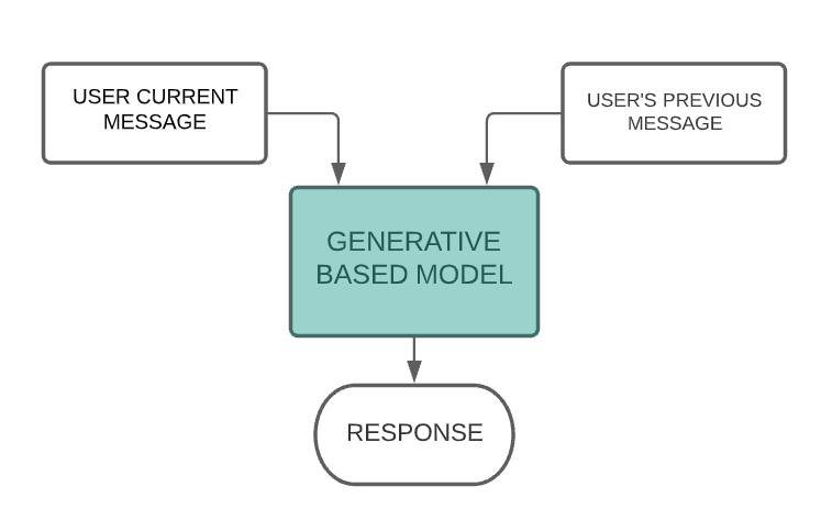 generative based model