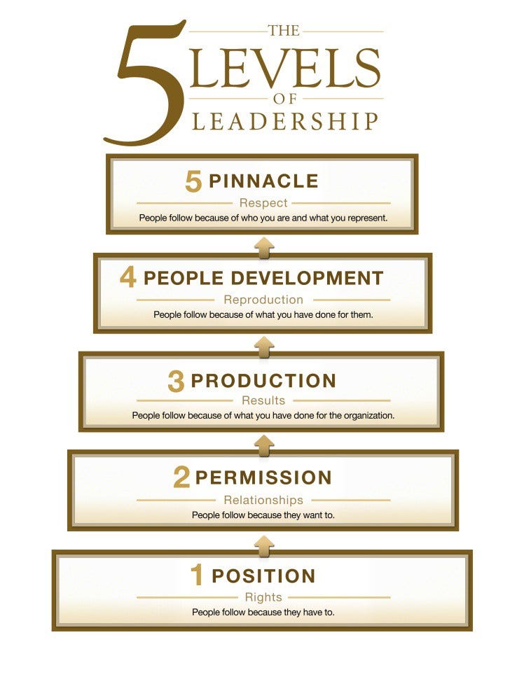 Pirâmide com os cinco níveis de liderança do livro How Successful People Lead.