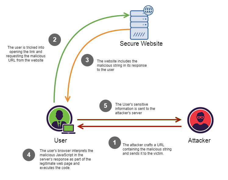 esquema exemplificativo de XSS refletido