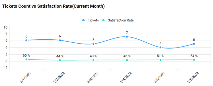 Ticket count vs. satisfaction rate (current month)