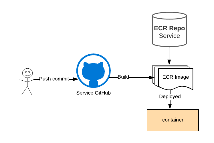 Diagram showing how every commit pushed to a service’s GitHub repo gets built as a container image and saved in AWS ECR.