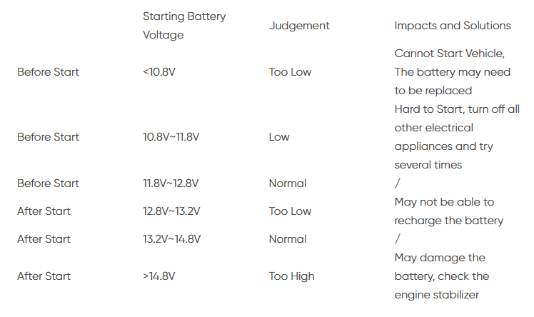 Starter battery voltage recommendations and solutions