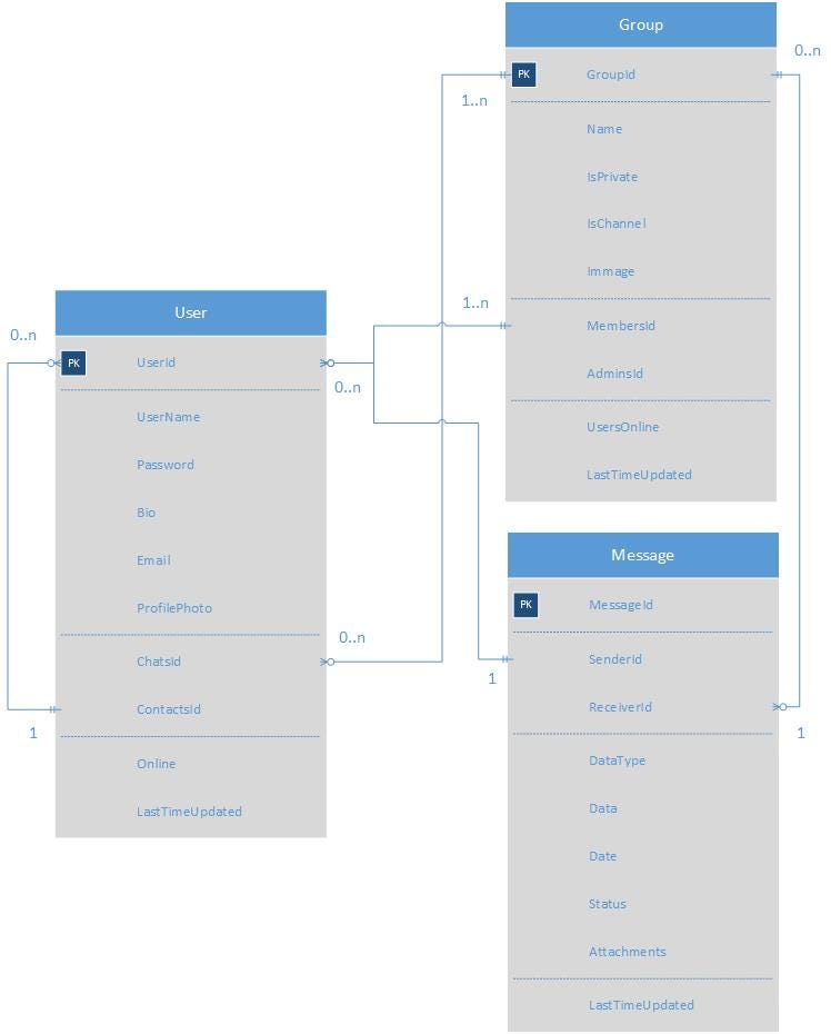 Entity Relationship Diagram for server, client sides DB