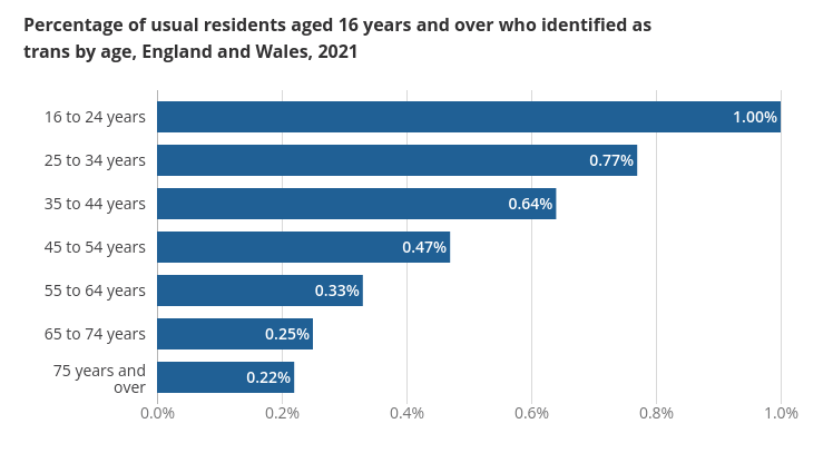 Bar graph of trans identity by age group. The percentage of trans people decreases steadily by age group, starting at 1% for 16 to 24 year olds and hitting a low of 0.22% for 75 years and over