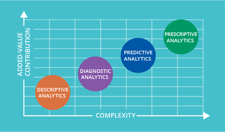 4 types of Big Data Analytics — Source: Pinterest