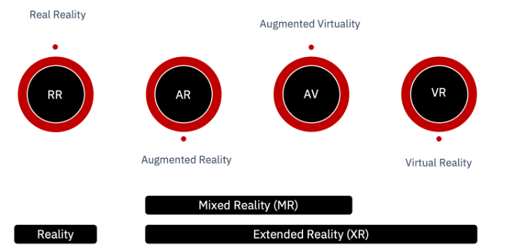 XR realities schema, created by Mario Gijón