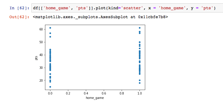 Scatter plot of Harden’s scoring in home vs away games