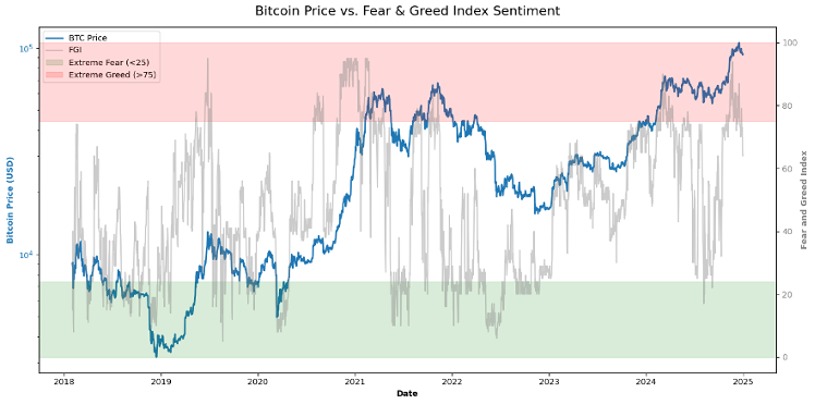 Testing Whether Sentiment Can Improve a Bitcoin DCA Strategy