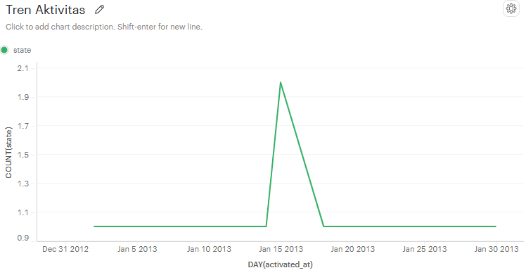 User Activity and Sign-Up Analysis on Yammer Platform