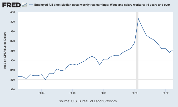 Graph from U.S. Bureau of Labor Statistics, Employed full time: Median usual weekly real earnings: Wage and salary workers: 16 years and over, retrieved from FRED, Federal Reserve Bank of St. Louis; October 25, 2022.
