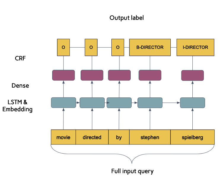 Sequence Labeling – mc.ai