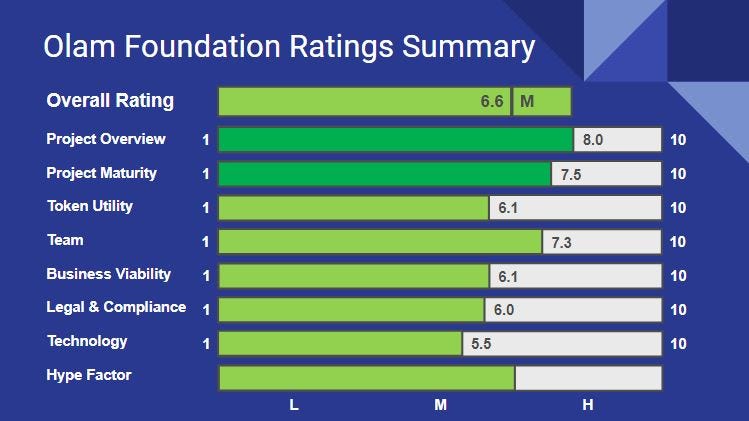 Olam Foundation Ratings Summary