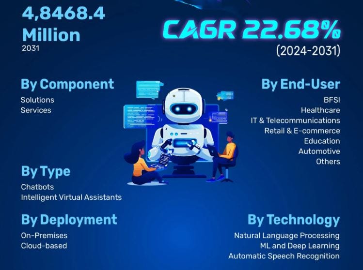 Conversational AI Market to Reach USD 48,468.4 Million — Microsoft, IBM Corporation, OpenAI