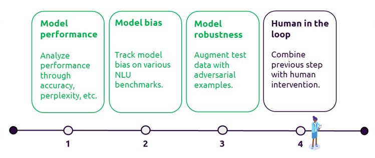 Schematic overview of the model testing section