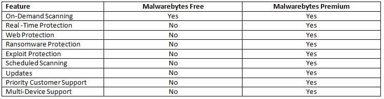 Malwarebytes Free vs. Malwarebytes Premium