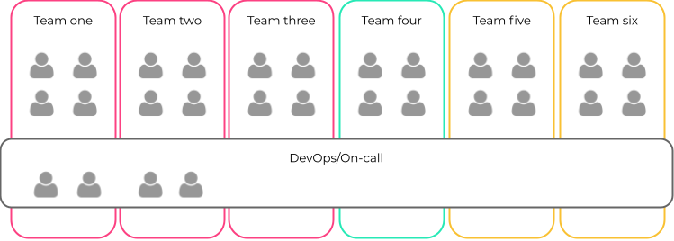 Organisation with few individuals covering on-call for all teams.