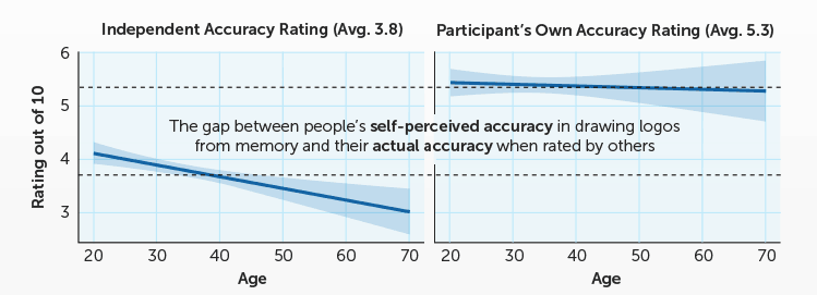 Graph showing accuracy ratings.