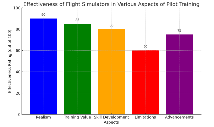 Effectiveness of Flight Simulators in Various Aspects of Pilot Training