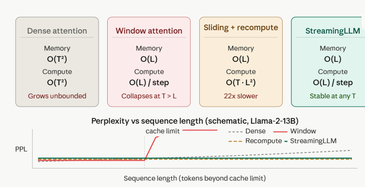 Efficient Streaming Language Models with Attention Sinks — II