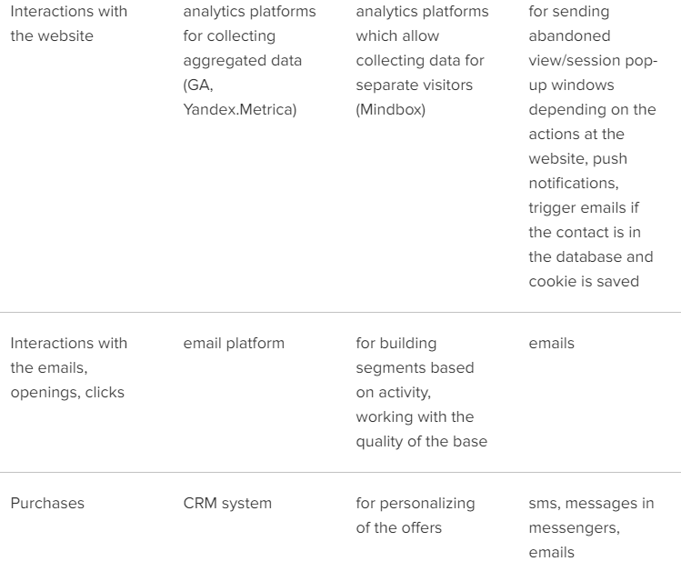 Table of useful data in CRM marketing
