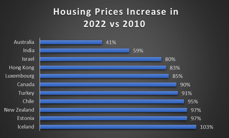 A horizontal bar graph with the countries with the most housing price increase in 2022 vs 2010