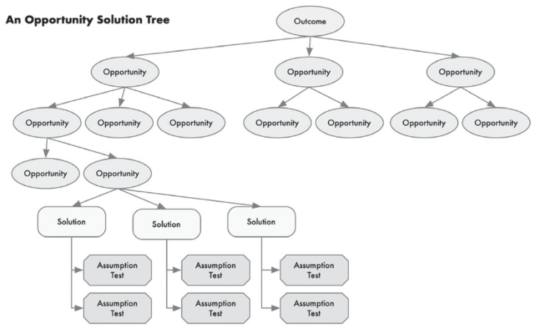 Estrutura visual da árvore de oportunidades. Os pontos principais dela estão descritos no texto.