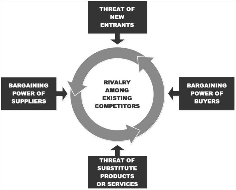 Product strategy - Image of Michael Porter's 5 competitive forces