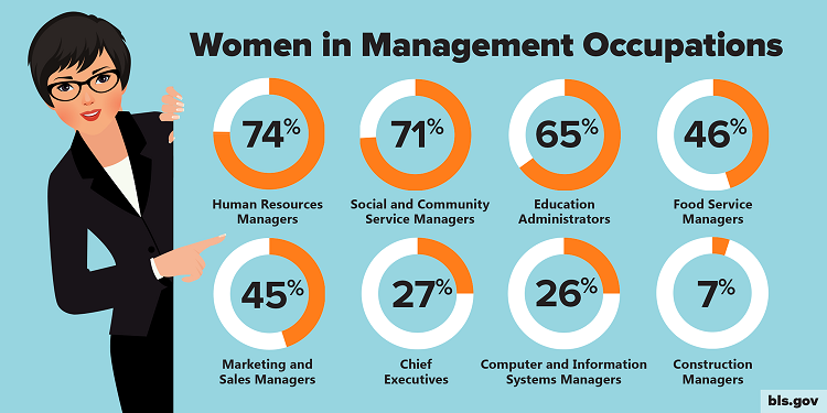 Graphic of Women in Management Occupations
 
 Human resources managers 74%
 Social and community service managers 71%
 Education administrators 65%
 Food service managers 46%
 Marketing and sales managers 45%
 Chief executives 27%
 Computer and information systems managers 26%
 Construction managers 7%