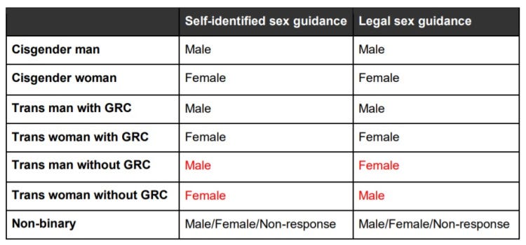 Table describing how different groups of respondents are expected to answer sex questions that ask about ‘self-identified sex’ versus ‘legal sex’.