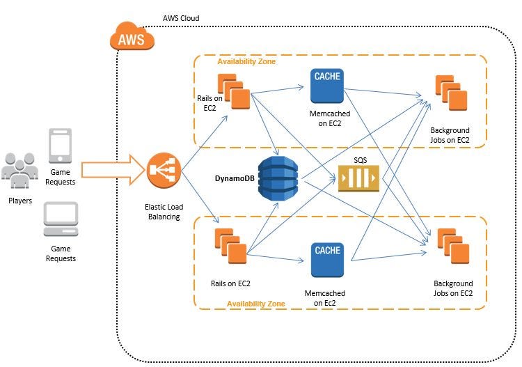 Amazon DynamoDB flow