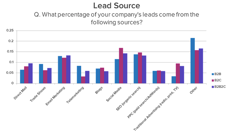 lead source by marketing channel
