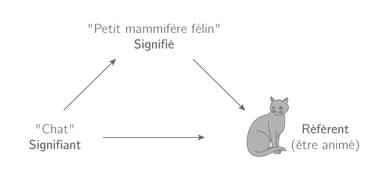 Triangle sémiotique signifiant signifié référent