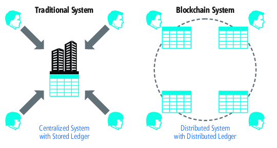 web3 en blockchain sluiten naadloos op elkaar. Blockchain is de technologie die het gedachtegoed van web3 ondersteunt.