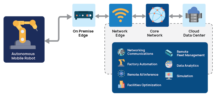 Revolutionizing Warehouses with AMRs & IoT Integration