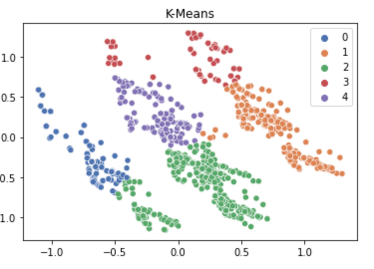 Visual representation of K-means clustering results