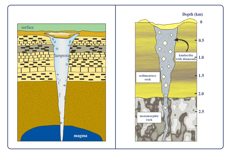 Formation of Diamonds