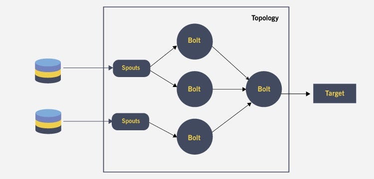 Apache Storm Architecture: contains spouts and bolts. Analytics Steps