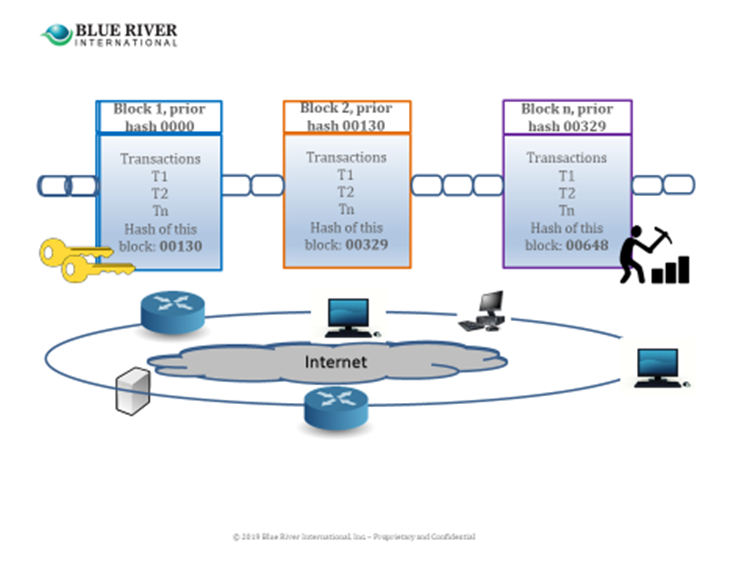 Public Blockchain supported by Internet infrastructure