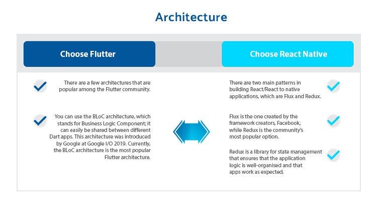 Flutter vs react native difference through Architecture