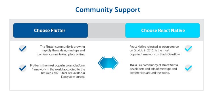 Flutter vs react native difference through Community support