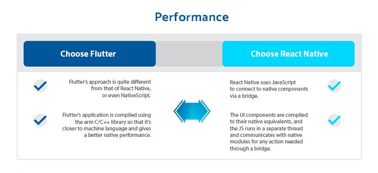 Flutter vs react native difference through Performance