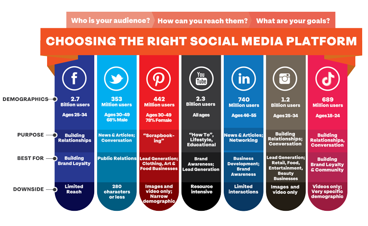 How To Choose The Right Social Media Platform