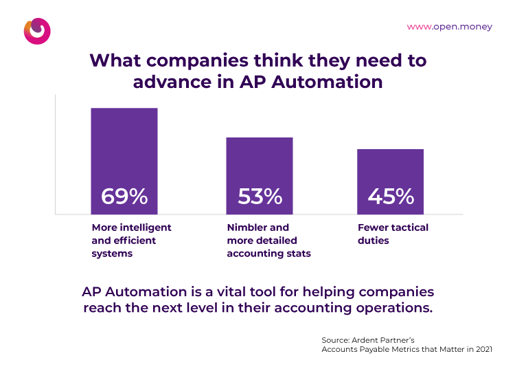 Automating accounts payable