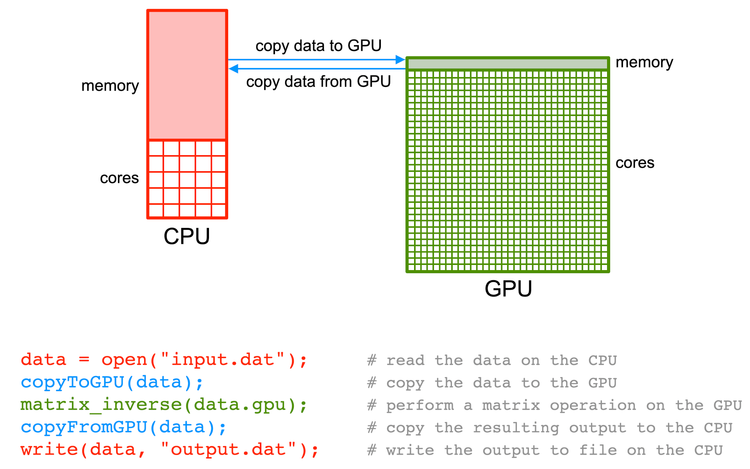 The inner workings of a GPU- Simply explained- part 1